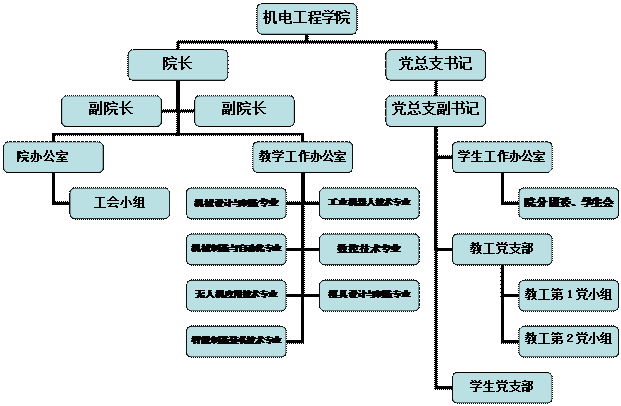 组织结构图